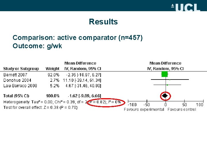 Results Comparison: active comparator (n=457) Outcome: g/wk 