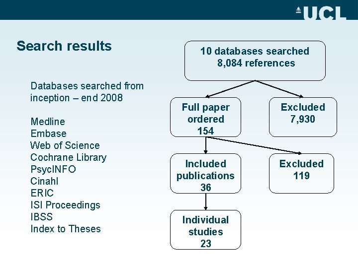 Search results Databases searched from inception – end 2008 Medline Embase Web of Science