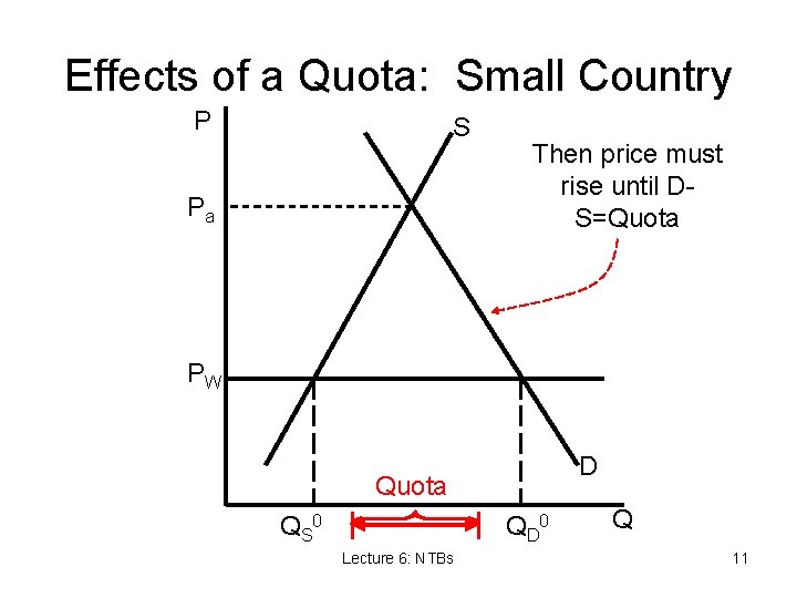 Effects of a Quota: Small Country P S Pa Then price must rise until