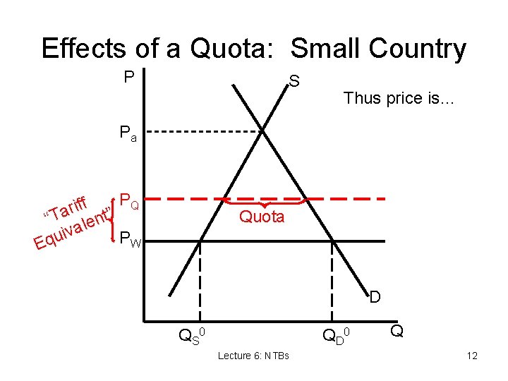 Effects of a Quota: Small Country P S Thus price is… Pa PQ f