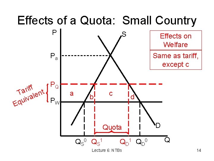 Effects of a Quota: Small Country P S Effects on Welfare Pa PQ f