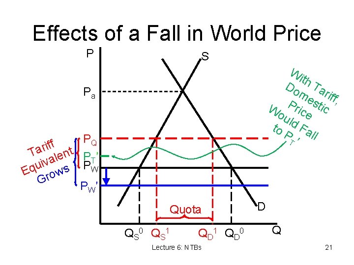 Effects of a Fall in World Price P S Wi th Do Ta me