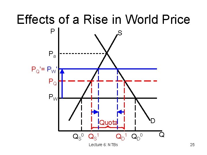 Effects of a Rise in World Price P S Pa PQ’= PW′ PQ PW