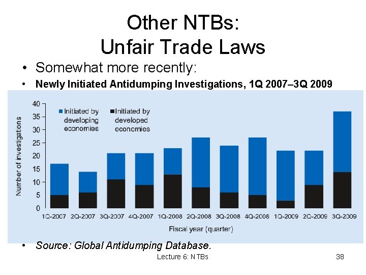 Other NTBs: Unfair Trade Laws • Somewhat more recently: • Newly Initiated Antidumping Investigations,