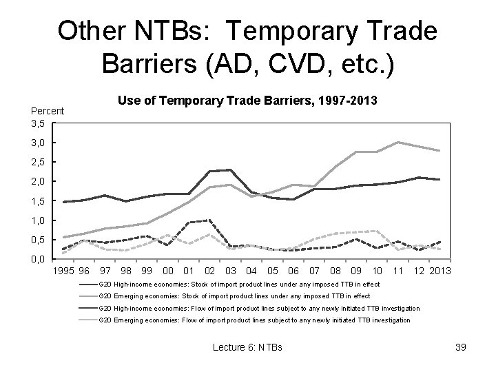 Other NTBs: Temporary Trade Barriers (AD, CVD, etc. ) Use of Temporary Trade Barriers,