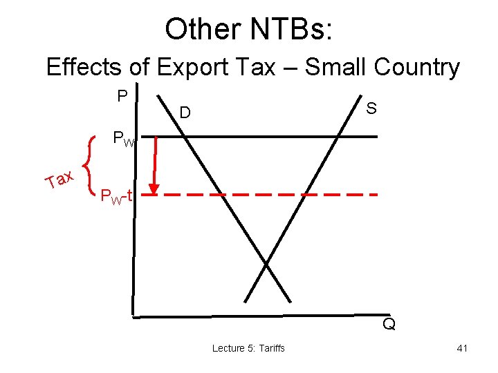 Other NTBs: Effects of Export Tax – Small Country P S D PW Tax