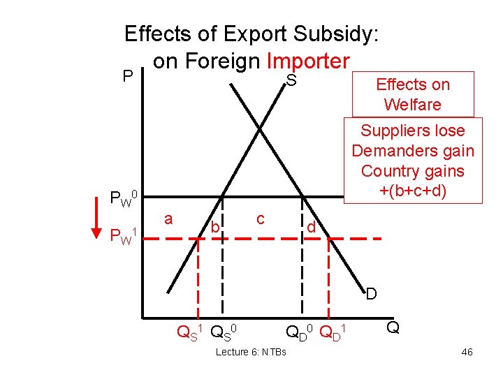 Effects of Export Subsidy: on Foreign Importer P P W 0 P W 1