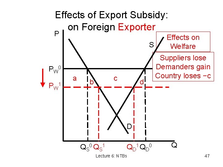Effects of Export Subsidy: on Foreign Exporter P S P W 0 P W
