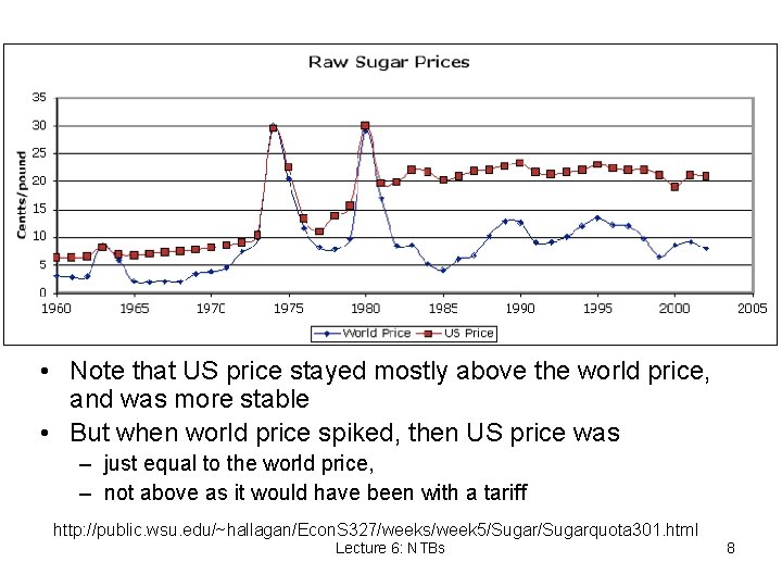  • Note that US price stayed mostly above the world price, and was