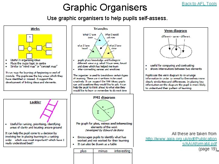 Graphic Organisers Back to AFL Tools Use graphic organisers to help pupils self-assess. All