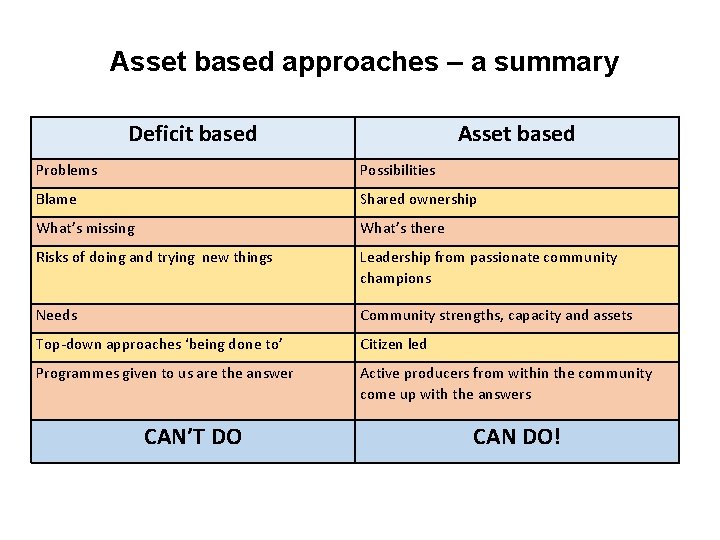 Asset based approaches – a summary Deficit based Asset based Problems Possibilities Blame Shared