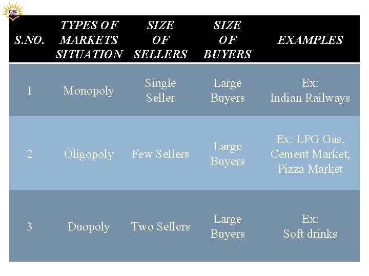 TYPES OF SIZE S. NO. MARKETS OF SITUATION SELLERS 1 Monopoly SIZE OF BUYERS