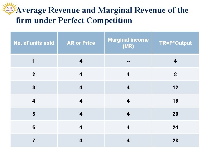 Average Revenue and Marginal Revenue of the firm under Perfect Competition No. of units