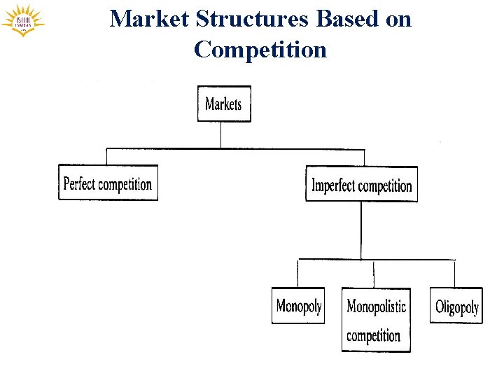 Market Structures Based on Competition 
