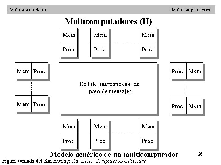 Multiprocesadores Multicomputadores (II) Mem Mem Proc Mem Proc Red de interconexión de paso de