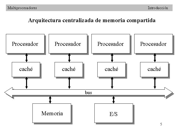 Multiprocesadores Introducción Arquitectura centralizada de memoria compartida Procesador caché bus Memoria E/S 5 