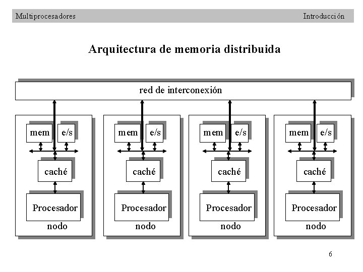 Multiprocesadores Introducción Arquitectura de memoria distribuida red de interconexión mem e/s caché Procesador nodo