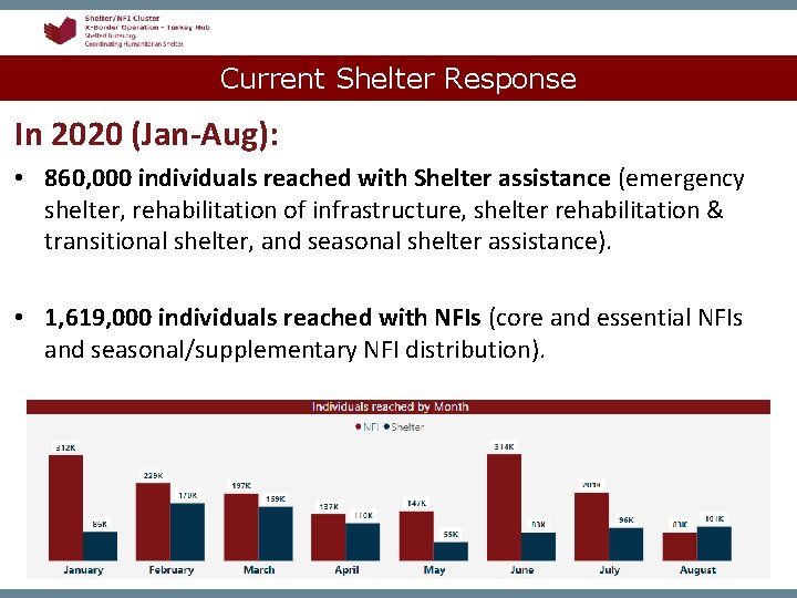Current Shelter Response In 2020 (Jan-Aug): • 860, 000 individuals reached with Shelter assistance