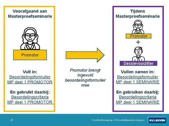 Tijdens Masterproefseminarie Voorafgaand aan Masterproefseminarie Promotor + Promotor Sessievoorzitter Vult in: Beoordelingsformulier MP deel