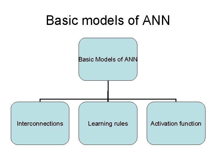 Basic models of ANN Basic Models of ANN Interconnections Learning rules Activation function Basic models of ANN Basic Models of ANN Interconnections Learning rules Activation function