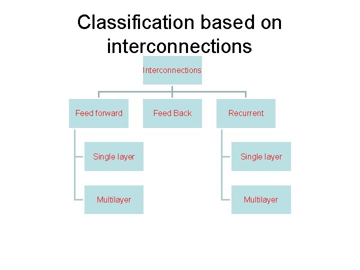 Classification based on interconnections Interconnections Feed forward Feed Back Recurrent Single layer Multilayer Classification based on interconnections Interconnections Feed forward Feed Back Recurrent Single layer Multilayer
