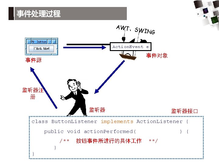 事件处理过程 AWT、S WING Action. Event e 事件对象 事件源 监听器注 册 监听器接口 class Button. Listener