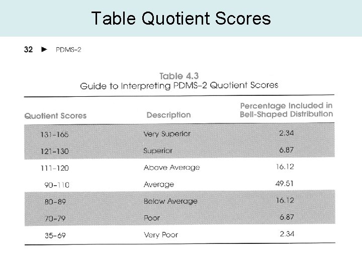 Table Quotient Scores Table Quotient Scores
