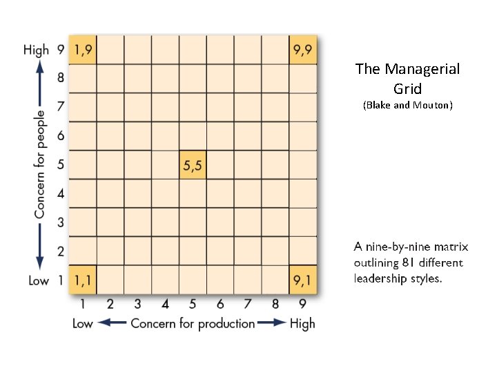 The Managerial Grid (Blake and Mouton) 