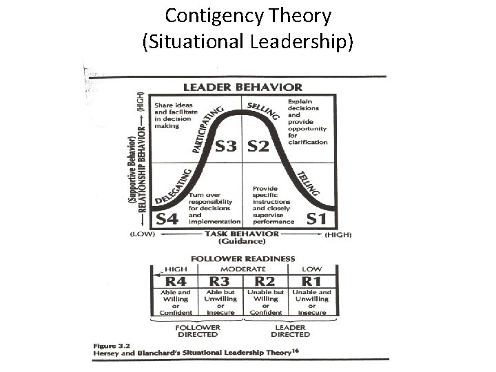 Contigency Theory (Situational Leadership) 