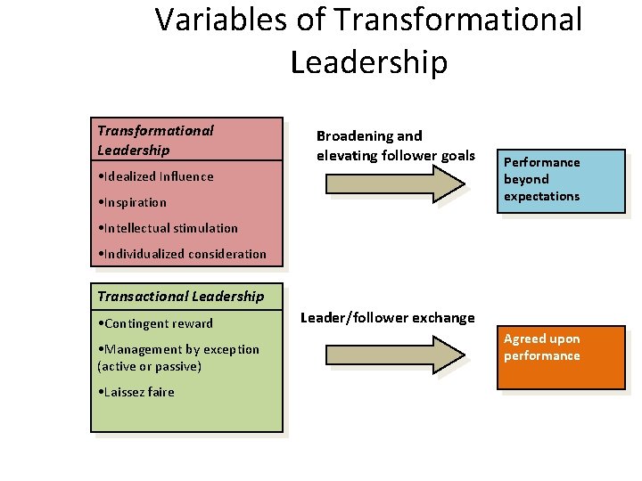 Variables of Transformational Leadership Broadening and elevating follower goals • Idealized Influence • Inspiration