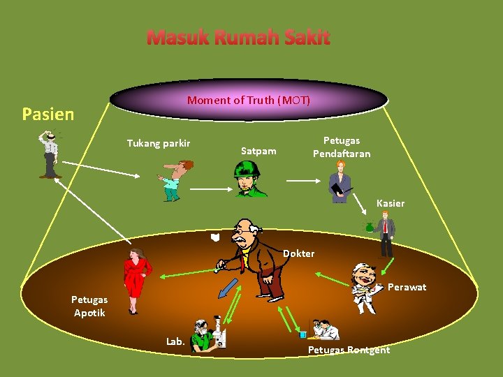 Masuk Rumah Sakit Moment of Truth (MOT) Pasien Tukang parkir Satpam Petugas Pendaftaran Kasier