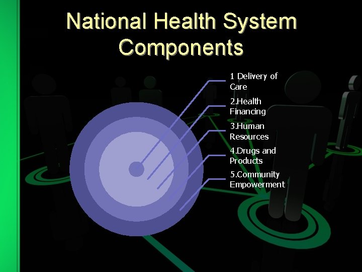 National Health System Components 1 Delivery of Care 2. Health Financing 3. Human Resources