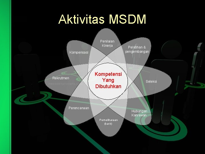 Aktivitas MSDM Penilaian Kinerja Kompensasi Rekrutmen Kompetensi Yang Dibutuhkan Perencanaan Pelatihan & pengembangan Seleksi