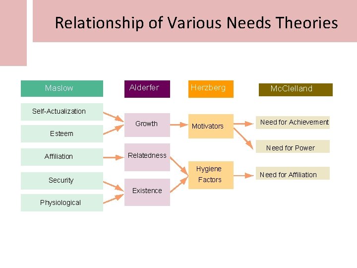 Relationship of Various Needs Theories Maslow Alderfer Herzberg Growth Motivators Mc. Clelland Self-Actualization Esteem