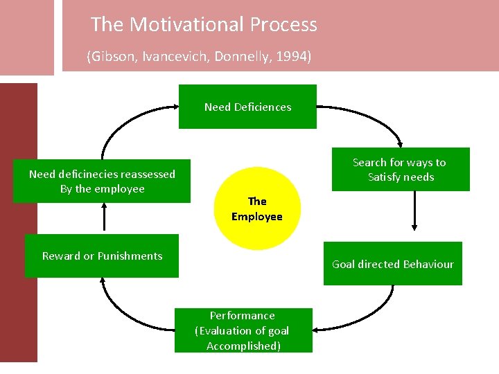 The Motivational Process (Gibson, Ivancevich, Donnelly, 1994) Need Deficiences Need deficinecies reassessed By the