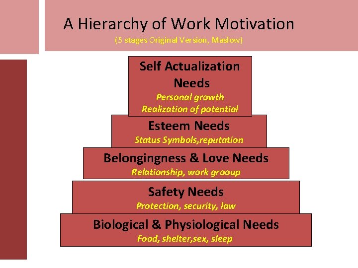 A Hierarchy of Work Motivation (5 stages Original Version, Maslow) Self Actualization Needs Personal