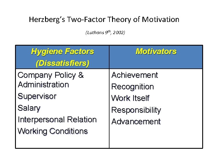 Herzberg’s Two-Factor Theory of Motivation (Luthans 9 th, 2002) Hygiene Factors (Dissatisfiers) Company Policy