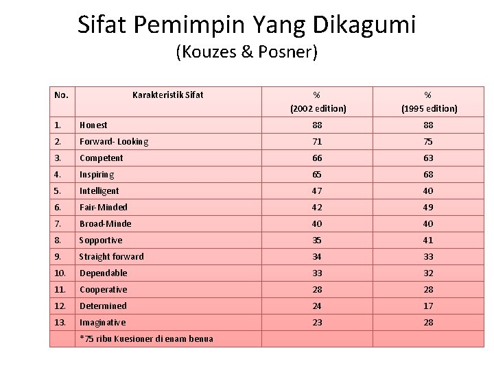 Sifat Pemimpin Yang Dikagumi (Kouzes & Posner) No. Karakteristik Sifat % (2002 edition) %