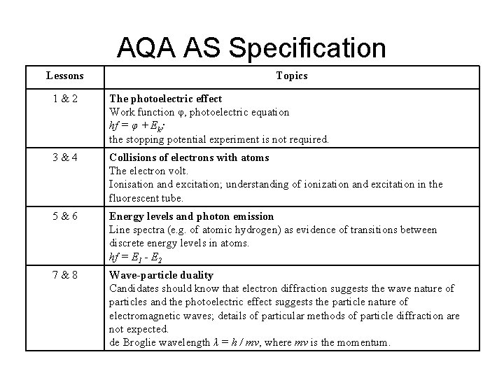 AQA AS Specification Lessons Topics 1&2 The photoelectric effect Work function φ, photoelectric equation