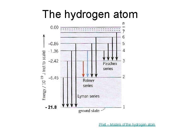 The hydrogen atom - 21. 8 Phet – Models of the hydrogen atom 