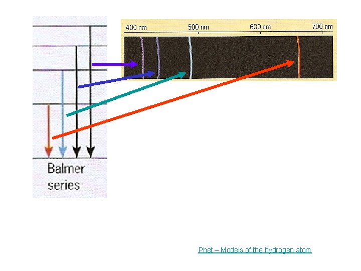 Phet – Models of the hydrogen atom 