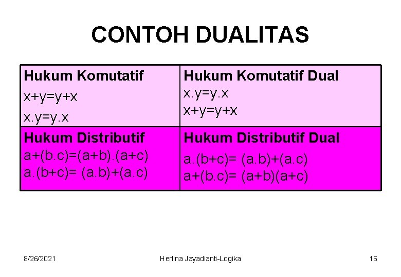 CONTOH DUALITAS Hukum Komutatif x+y=y+x x. y=y. x Hukum Distributif a+(b. c)=(a+b). (a+c) a.