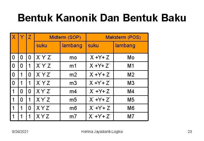 Bentuk Kanonik Dan Bentuk Baku X Y Z Midterm (SOP) suku Maksterm (POS) lambang