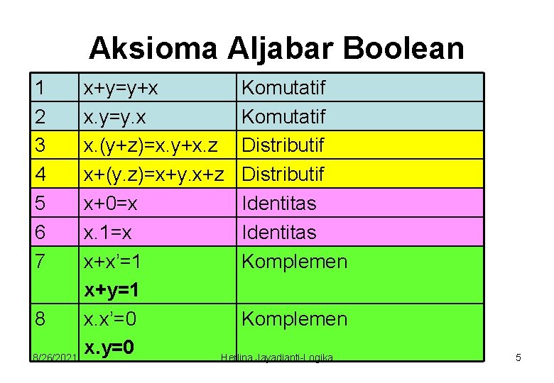 Aksioma Aljabar Boolean 1 2 3 4 5 6 7 8 8/26/2021 x+y=y+x Komutatif