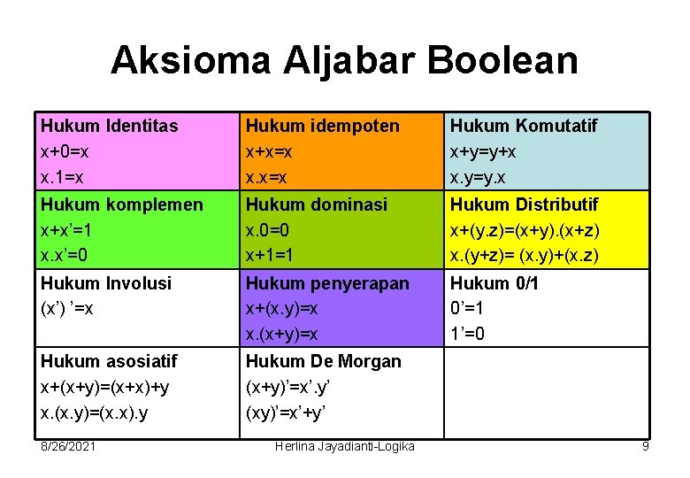 Aksioma Aljabar Boolean Hukum Identitas x+0=x x. 1=x Hukum idempoten x+x=x x. x=x Hukum