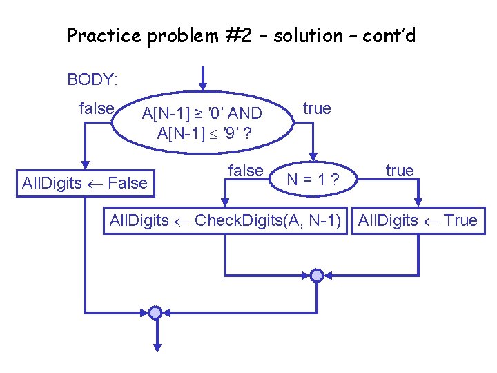Practice problem #2 – solution – cont’d BODY: false A[N-1] ≥ ′ 0′ AND