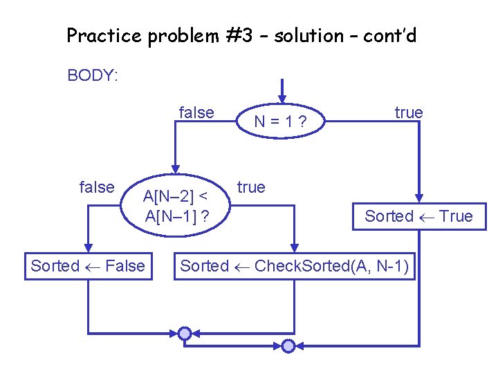 Practice problem #3 – solution – cont’d BODY: false A[N– 2] < A[N– 1]