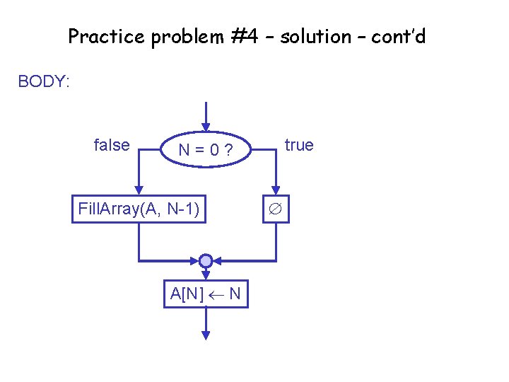 Practice problem #4 – solution – cont’d BODY: false true N=0? Fill. Array(A, N-1)