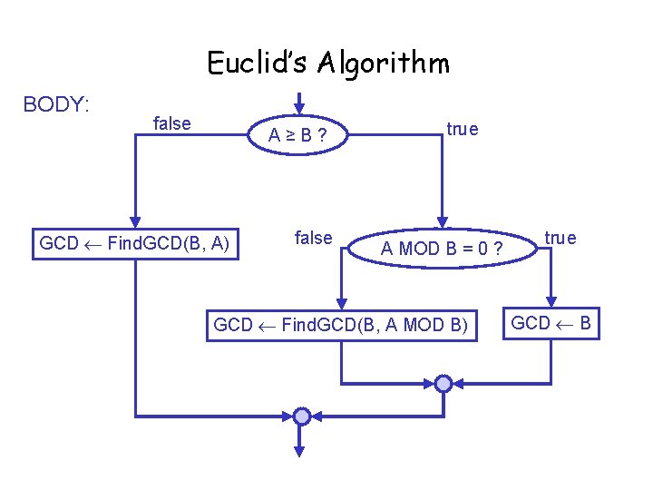 Euclid’s Algorithm BODY: false A≥B? GCD Find. GCD(B, A) false true A MOD B