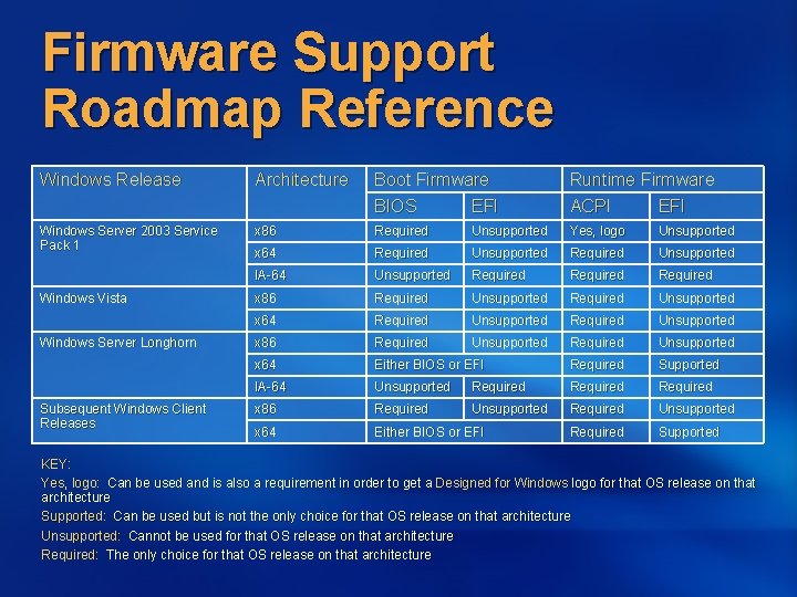 Firmware Support Roadmap Reference Windows Release Architecture Boot Firmware BIOS EFI Runtime Firmware ACPI